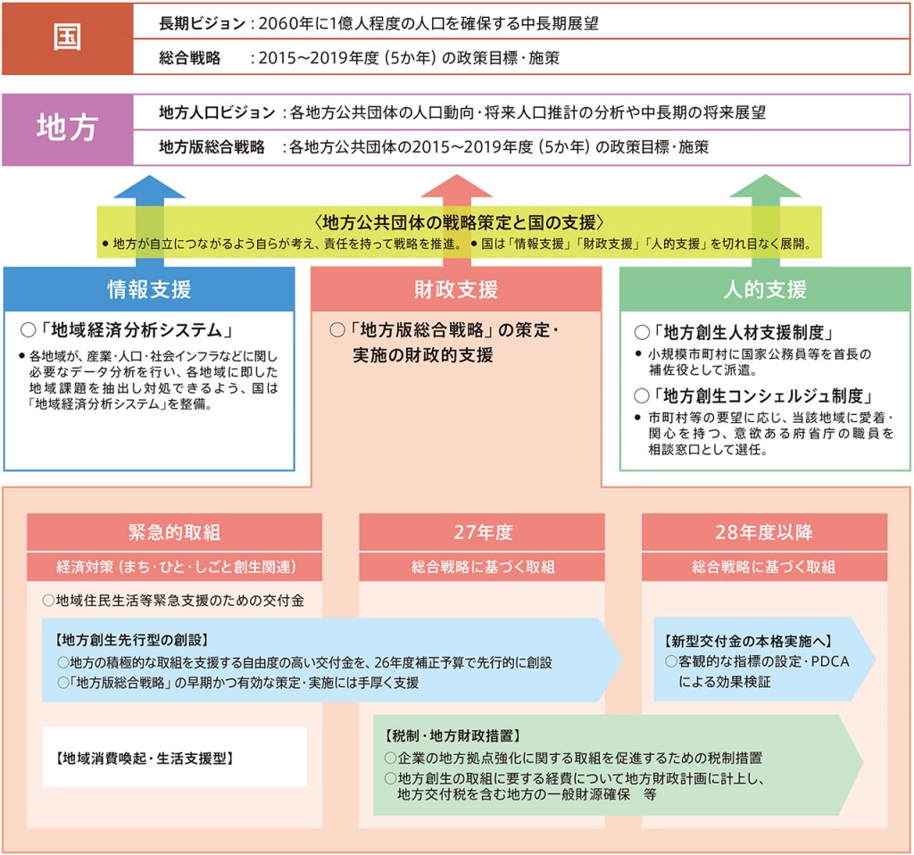 図１　地方への支援と施策の概観