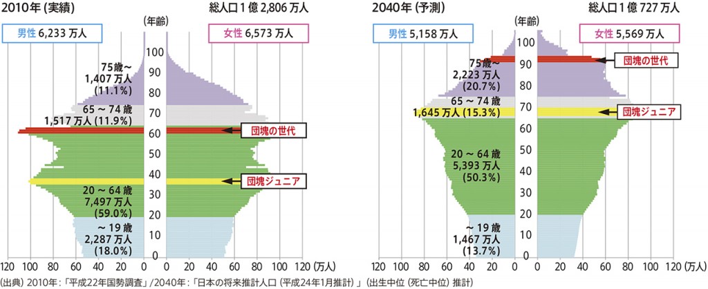 図２　人口ピラミッドの変化