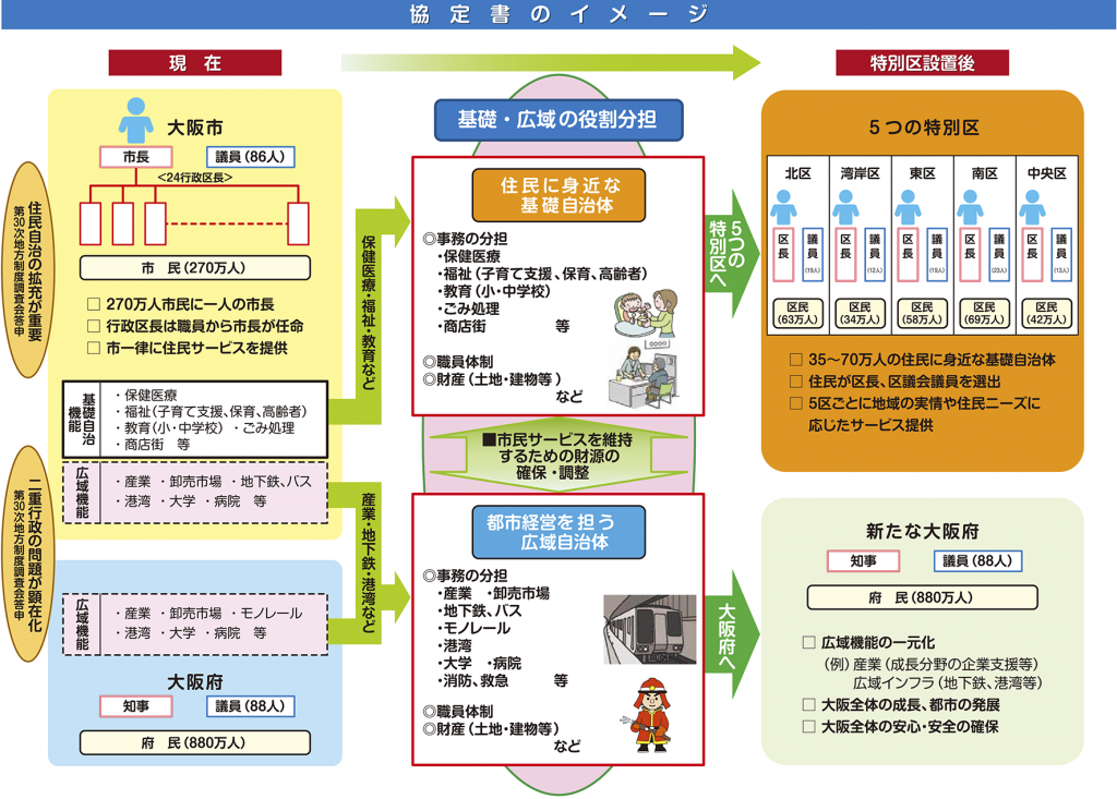 図　大阪都構想のイメージ